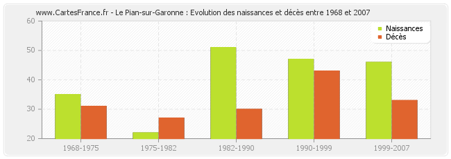 Le Pian-sur-Garonne : Evolution des naissances et décès entre 1968 et 2007